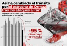 Así disminuyó el tránsito por el estrecho de Ormuz