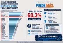 Tierra del Fuego, entre las provincias con mayor dependencia de la pauta oficial